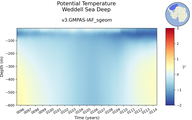 Time series of Weddell Sea Deep Potential Temperature vs depth